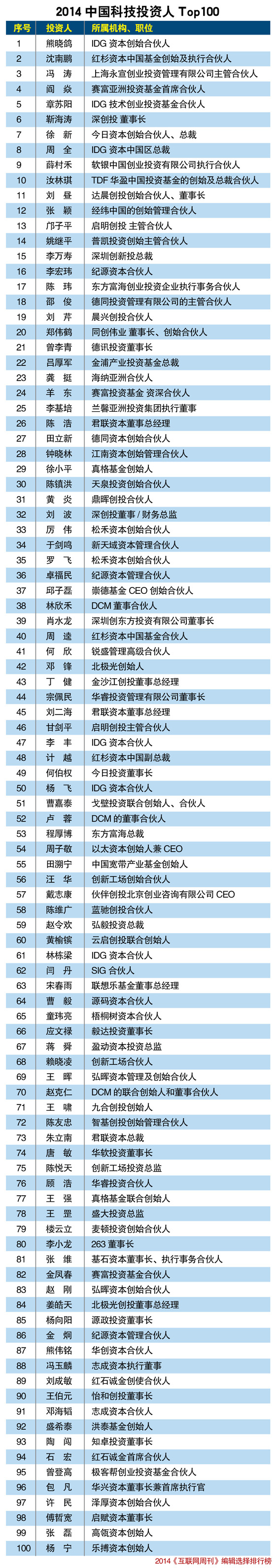 2014中国科技投资人TOP100